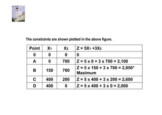 The constraints are shown plotted in the above figure.

  Point      X1        X2      Z = 5X1 +3X2
    0         0         0      0
    A         0       700      Z = 5 x 0 + 3 x 700 = 2,100
                               Z = 5 x 150 + 3 x 700 = 2,850*
    B       150       700
                               Maximum
    C       400       200      Z = 5 x 400 + 3 x 200 = 2,600
    D       400         0      Z = 5 x 400 + 3 x 0 = 2,000
 