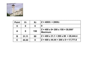Point    X1     X2    Z = 400X1 + 200X2
 0       0      0     0
                      Z = 400 x 0+ 200 x 150 = 30,000*
 A       0      150   Maximum
 B      31.11   80    Z = 400 x 31.1 + 200 x 80 = 28,444.4
 C      44.44   0     Z = 400 x 44.44 + 200 x 0 = 17,777.8
 