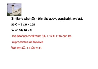 Similarly when X = in the above constraint, we get,
  X + x =
X =    /   =
The second constraint X +    X      can be
represented as follows,
We set X +     X =
 