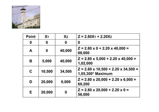 Point    X1       X2      Z = 2.80X1 + 2.20X2
 0        0        0      0
                          Z = 2.80 x 0 + 2.20 x 40,000 =
 A        0      40,000
                          88,000
                          Z = 2.80 x 5,000 + 2.20 x 40,000 =
 B      5,000    40,000
                          1,02,000
                          Z = 2.80 x 10,500 + 2.20 x 34,500 =
 C      10,500   34,500
                          1,05,300* Maximum
                          Z = 2.80 x 20,000 + 2.20 x 6,000 =
 D      20,000   6,000
                          69,200
                          Z = 2.80 x 20,000 + 2.20 x 0 =
 E      20,000     0
                          56,000
 