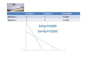 Product     Product   AVALIABLE
Machine                         <=
Machine                         <=


                     x+y<=
                    x+ y<=
 