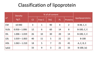 Classification of lipoprotein
LP
Density
kg/L
% of all content
Apolipoproteins
CE Free C TAG PL Proteins
CM ≤0.940 3 1 90 4 2 B-48, C, E
VLDL 0.950 – 1.006 12 6 60 14 8 B-100, C, E
IDL 1.006 – 1.019 26 10 30 20 14 B-100, C, E
LDL 1.019 – 1.063 40 11 5 22 22 B-100
HDL 1.063 – 1.210 18 5 7 25 45 A, C, D, E
Lp(a) 33 9 3 22 33 B-100, (a)
 