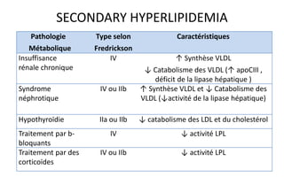 Pathologie
Métabolique
Type selon
Fredrickson
Caractéristiques
Insuffisance
rénale chronique
IV ↑ Synthèse VLDL
↓ Catabolisme des VLDL (↑ apoCIII ,
déficit de la lipase hépatique )
Syndrome
néphrotique
IV ou IIb ↑ Synthèse VLDL et ↓ Catabolisme des
VLDL (↓activité de la lipase hépatique)
Hypothyroïdie IIa ou IIb ↓ catabolisme des LDL et du cholestérol
Traitement par b-
bloquants
IV ↓ activité LPL
Traitement par des
corticoïdes
IV ou IIb ↓ activité LPL
SECONDARY HYPERLIPIDEMIA
 