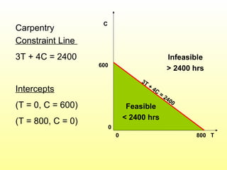Carpentry
Constraint Line
3T + 4C = 2400
Intercepts
(T = 0, C = 600)
(T = 800, C = 0)
0 800 T
C
600
0
Feasible
< 2400 hrs
Infeasible
> 2400 hrs
3T
+
4C
=
2400
 