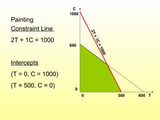 Painting
Constraint Line
2T + 1C = 1000
Intercepts
(T = 0, C = 1000)
(T = 500, C = 0)
0 500 800 T
C
1000
600
0 2T+1C=1000
 
