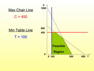 0 100 500 800 T
C
1000
600
450
0
Max Chair Line
C = 450
Min Table Line
T = 100
Feasible
Region
 