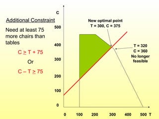 0 100 200 300 400 500 T
C
500
400
300
200
100
0
Additional Constraint
Need at least 75
more chairs than
tables
C > T + 75
Or
C – T > 75
T = 320
C = 360
No longer
feasible
New optimal point
T = 300, C = 375
 
