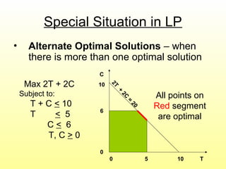 Special Situation in LP
• Alternate Optimal Solutions – when
there is more than one optimal solution
Max 2T + 2C
Subject to:
T + C < 10
T < 5
C < 6
T, C > 0
0 5 10 T
C
10
6
0
2T
+
2C
=
20
All points on
Red segment
are optimal
 