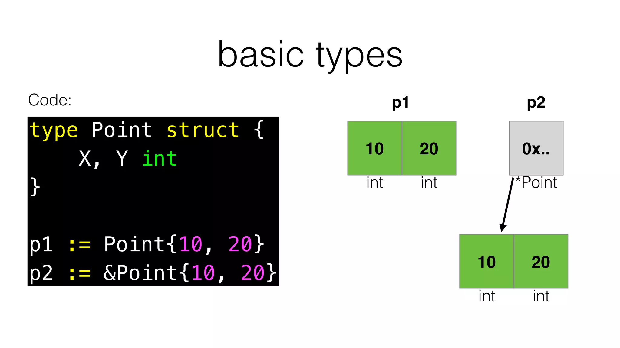 Code:
type Point struct {
X, Y int
}
p1 := Point{10, 20}
p2 := &Point{10, 20}
10
int
20
int
p1
10
int
20
int
p2
0x..
*Point
basic types
 