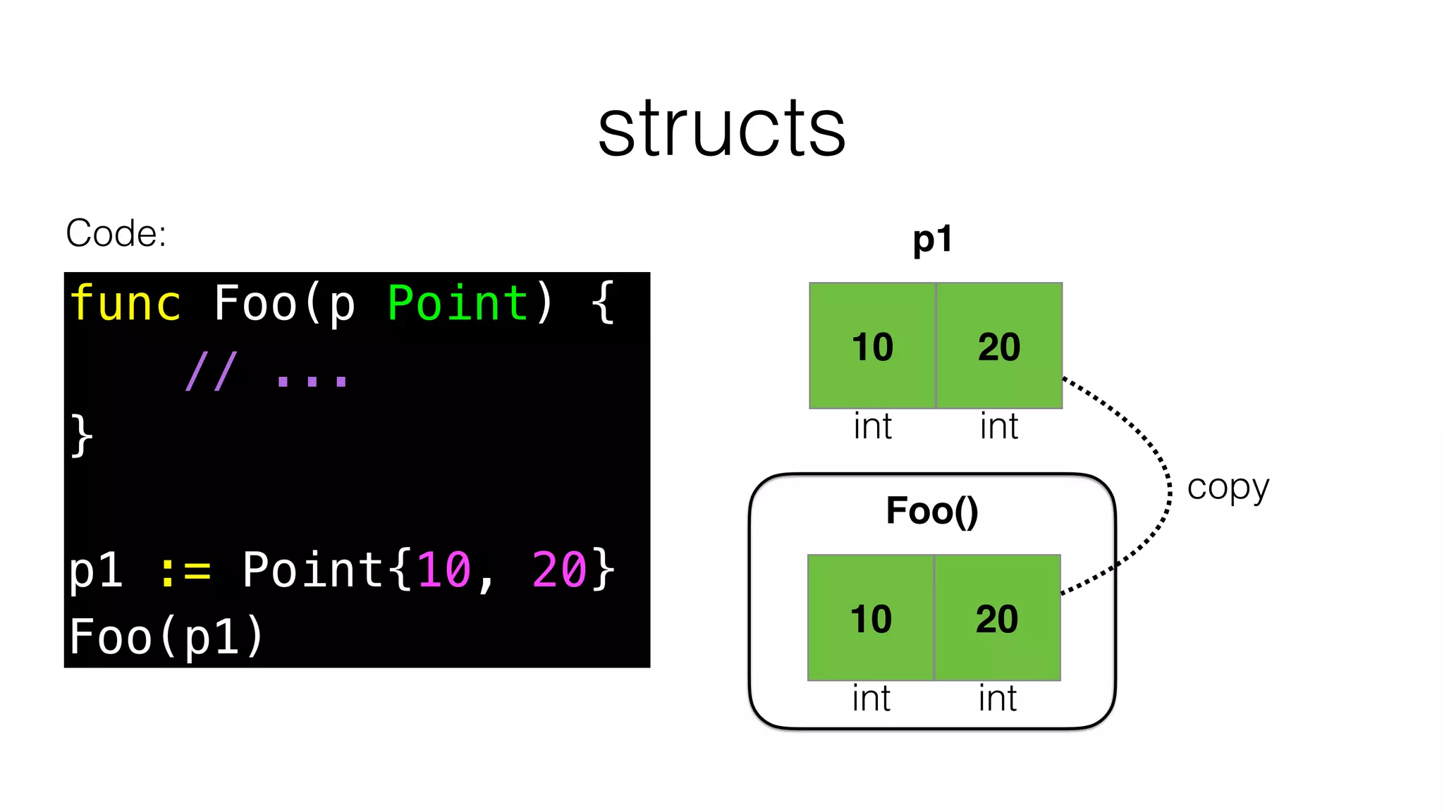 structs
Code:
func Foo(p Point) {
// ...
}
p1 := Point{10, 20}
Foo(p1)
10
int
20
int
p1
10
int
20
int
Foo()
copy
 