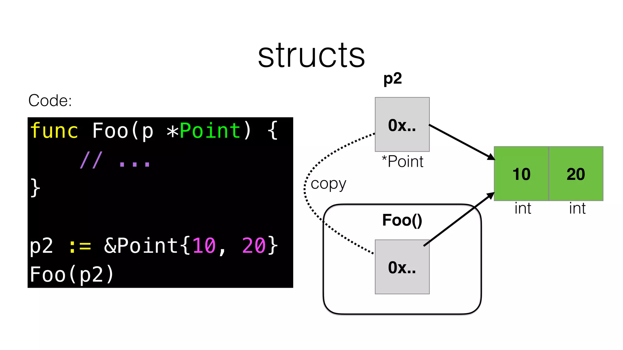 structs
Code:
func Foo(p *Point) {
// ...
}
p2 := &Point{10, 20}
Foo(p2)
Foo()
copy
10
int
20
int
p2
0x..
*Point
0x..
 