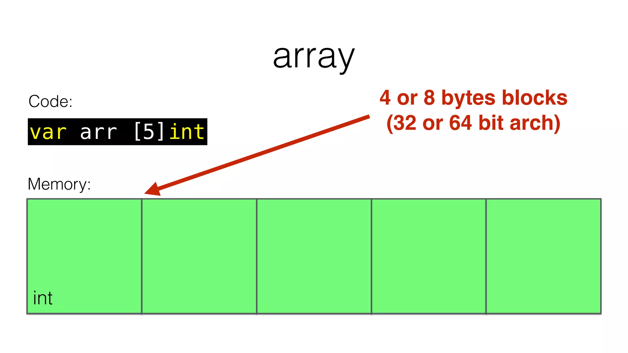 array
var arr [5]int
Code: 4 or 8 bytes blocks
(32 or 64 bit arch)
int
Memory:
 