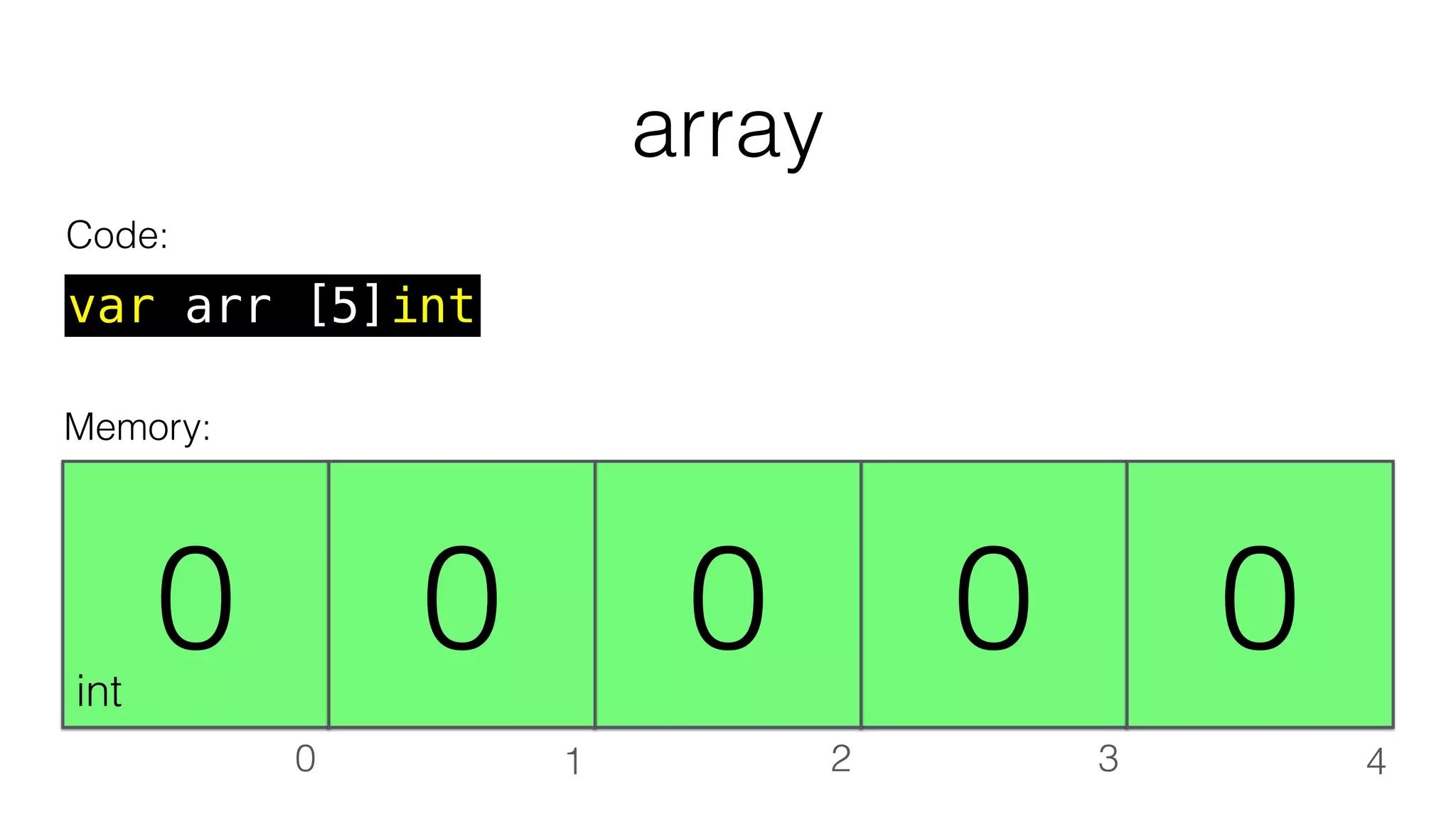 array
var arr [5]int
Code:
int
0 1 2 3 4
0 0 0 0 0
Memory:
 