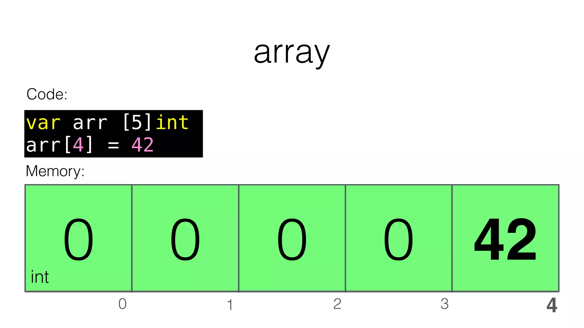 array
Code:
Memory:
int
0 1 2 3 4
0 0 0 0 42
var arr [5]int
arr[4] = 42
 