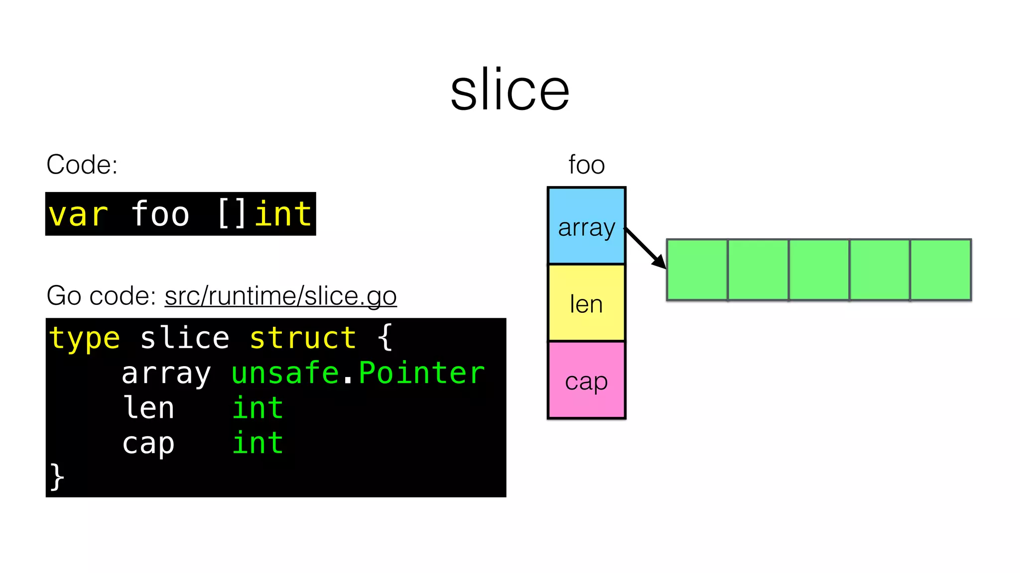 slice
var foo []int
Code:
Go code: src/runtime/slice.go
array
len
cap
0 1 2 3 4
foo
type slice struct {
array unsafe.Pointer
len int
cap int
}
 
