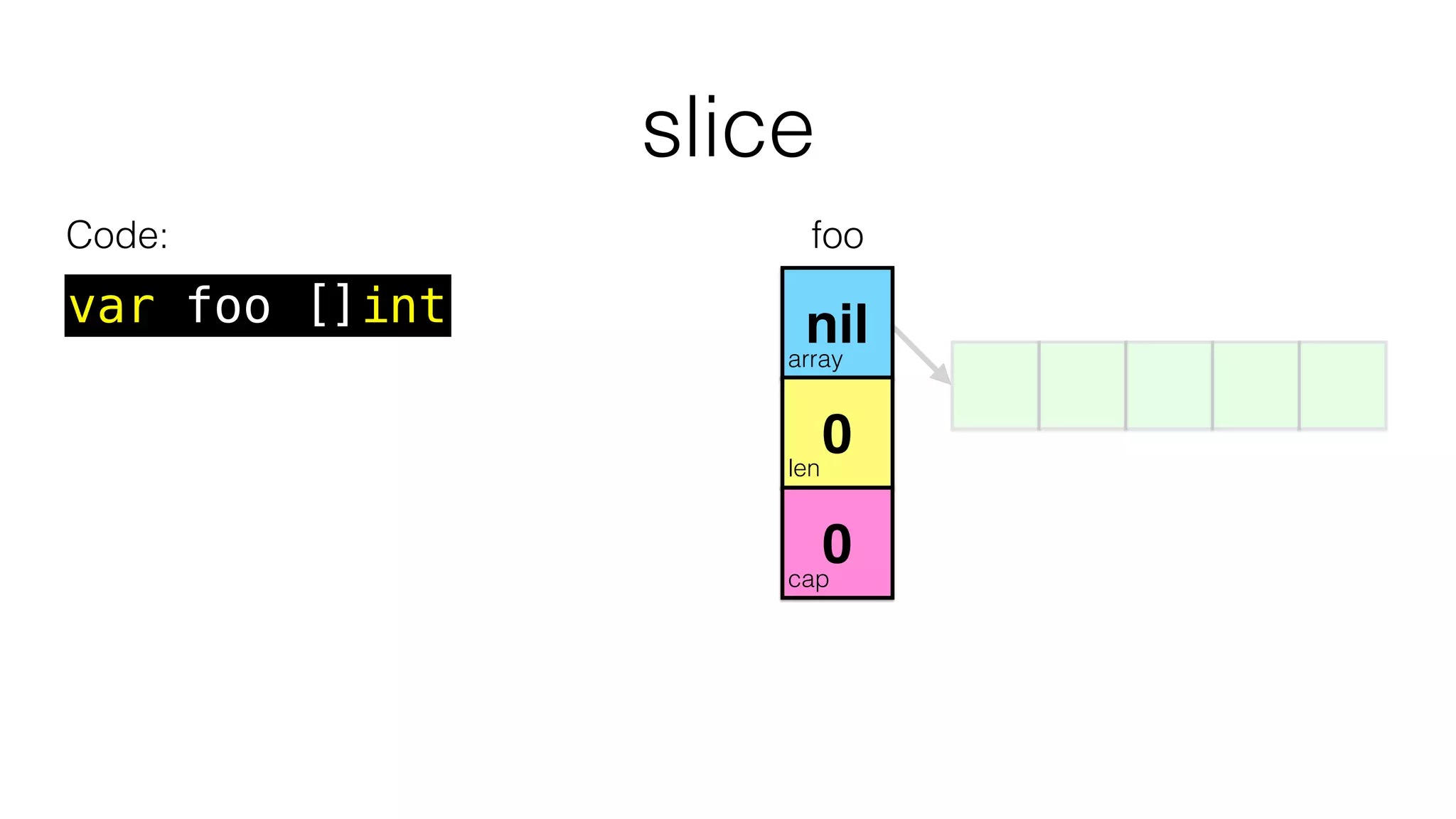 slice
Code:
array
len
cap
0 1 2 3 4
nil
0
0
var foo []int
foo
 