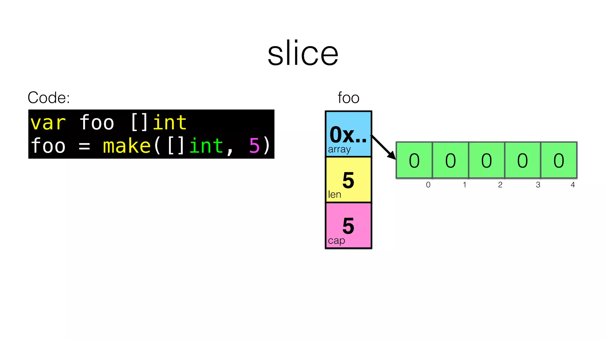 slice
var foo []int
foo = make([]int, 5)
Code:
array
len
cap
000 0 0
0x..
5
5
0 1 2 3 4
0 1 2 3 4
foo
 
