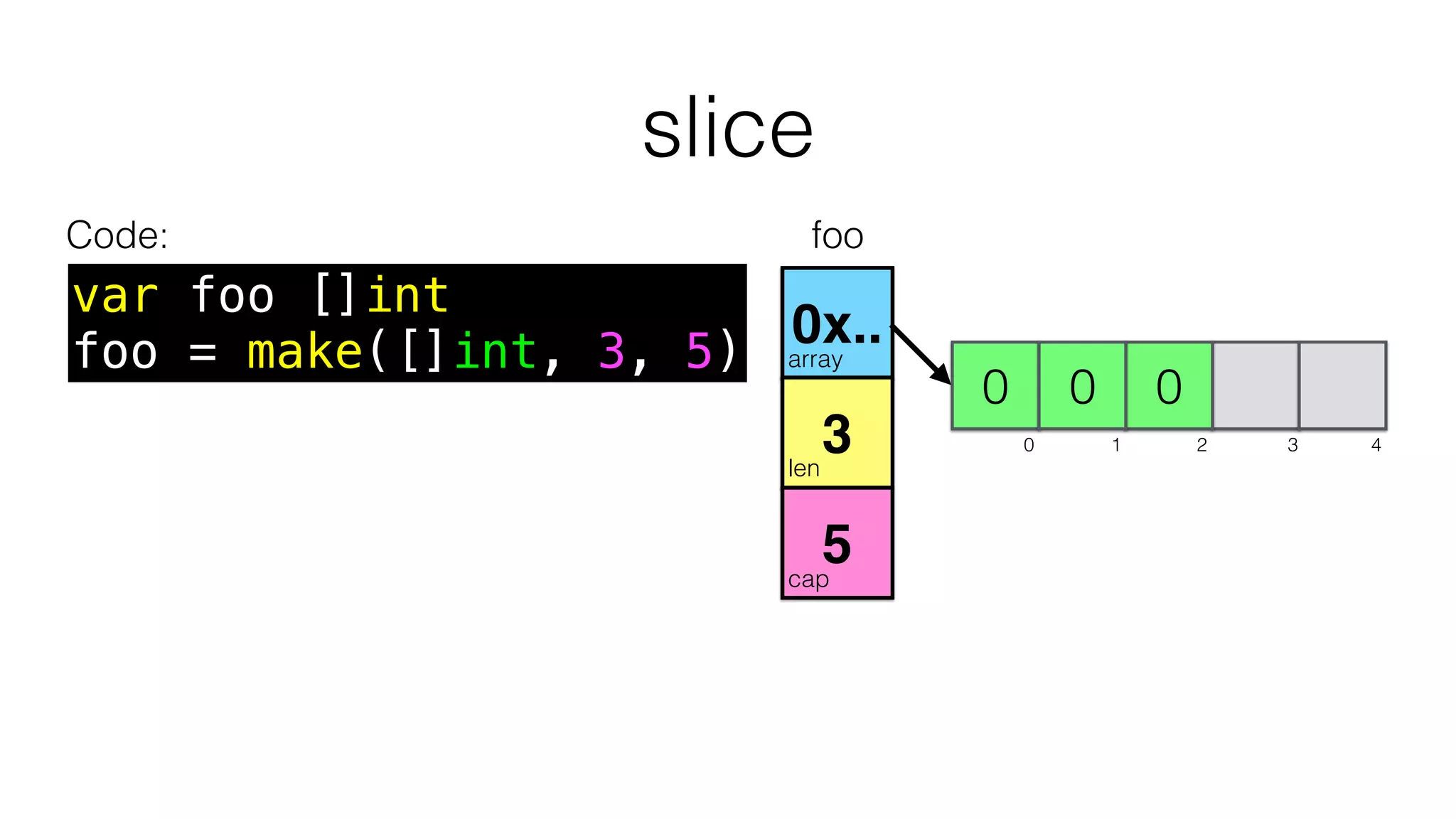 slice
var foo []int
foo = make([]int, 3, 5)
Code:
array
len
cap
00 0
0x..
3
5
0 1 2 3 4
0 1 2 3 4
foo
 