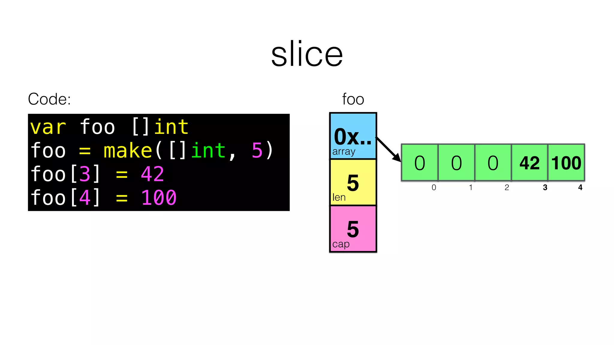 slice
var foo []int
foo = make([]int, 5)
foo[3] = 42
foo[4] = 100
Code:
array
len
cap
4200 0 100
0 1 2 3 4
0x..
5
5
0 1 2 3 4
0 1 2 3 4
foo
 