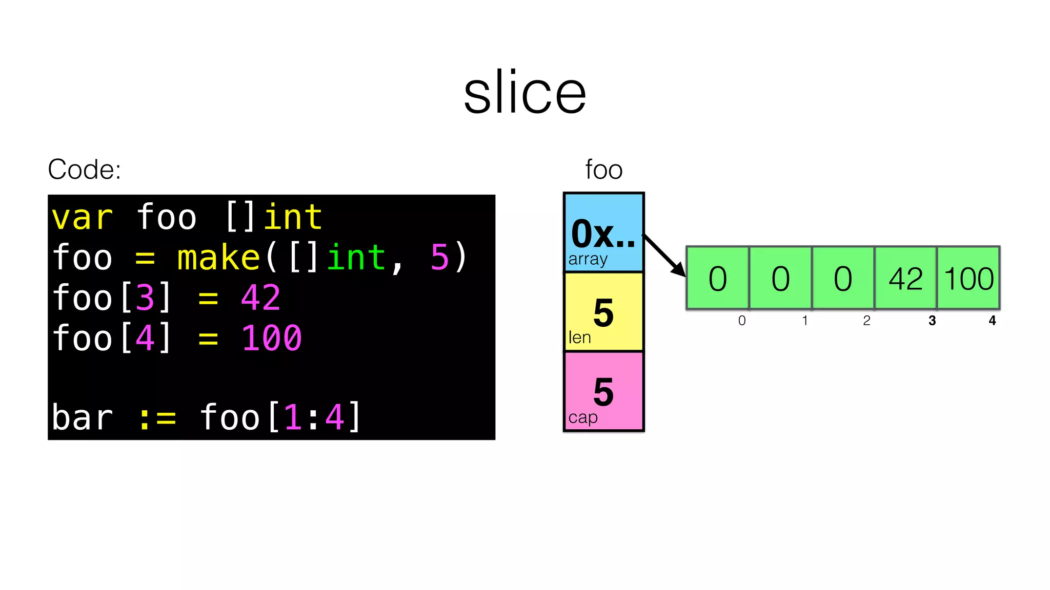slice
Code:
array
len
cap
0x..
5
5
var foo []int
foo = make([]int, 5)
foo[3] = 42
foo[4] = 100
bar := foo[1:4]
4200 0 100
0 1 2 3 40 1 2 3 4
0 1 2 3 4
foo
 