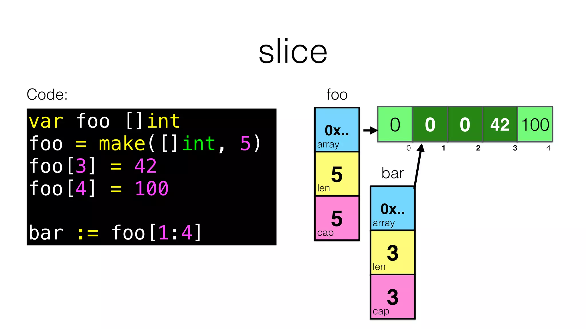 slice
Code:
array
len
cap
4200 0 100
0
1 2 3 4
0x..
5
5
0
1 2 3 4
0 1 2 3 4
var foo []int
foo = make([]int, 5)
foo[3] = 42
foo[4] = 100
bar := foo[1:4]
array
len
cap
bar
0x..
3
3
foo
 