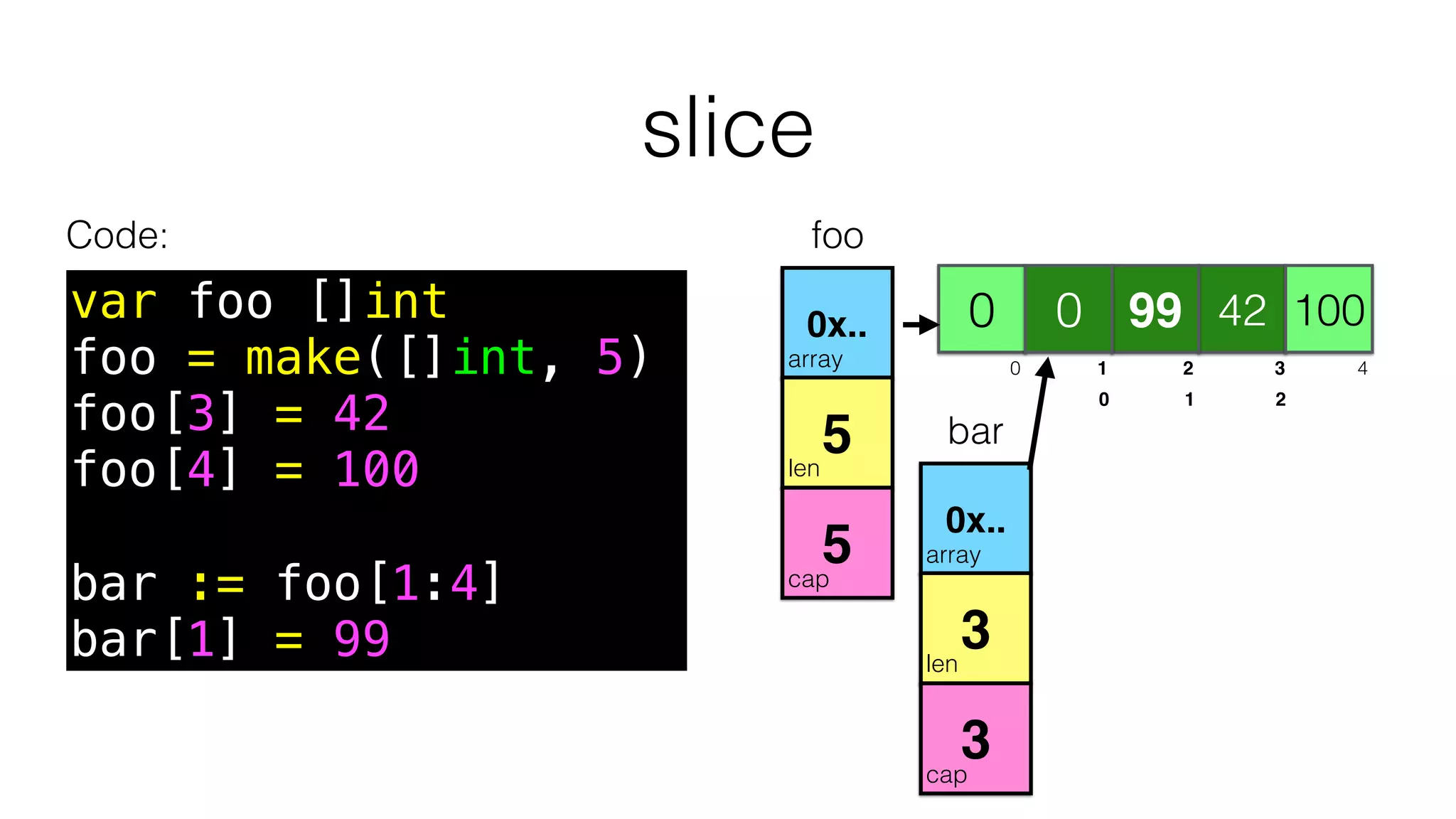 slice
Code:
array
len
cap
42990 0 100
0
1 2 3 4
foo
0x..
5
5
0
1 2 3 4
0 1 2 3 4
var foo []int
foo = make([]int, 5)
foo[3] = 42
foo[4] = 100
bar := foo[1:4]
bar[1] = 99
array
len
cap
bar
0x..
3
3
0 1 2
 