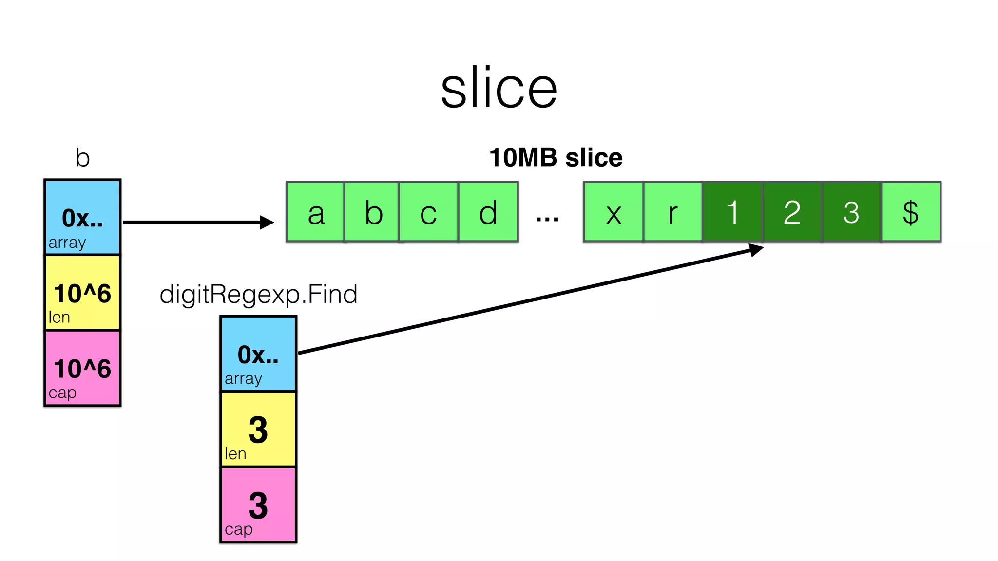 slice
array
len
cap
32r 1 $
0
b
0x..
10^6
0
array
len
cap
digitRegexp.Find
0x..
3
3
10^6
xa b c d …
10MB slice
 