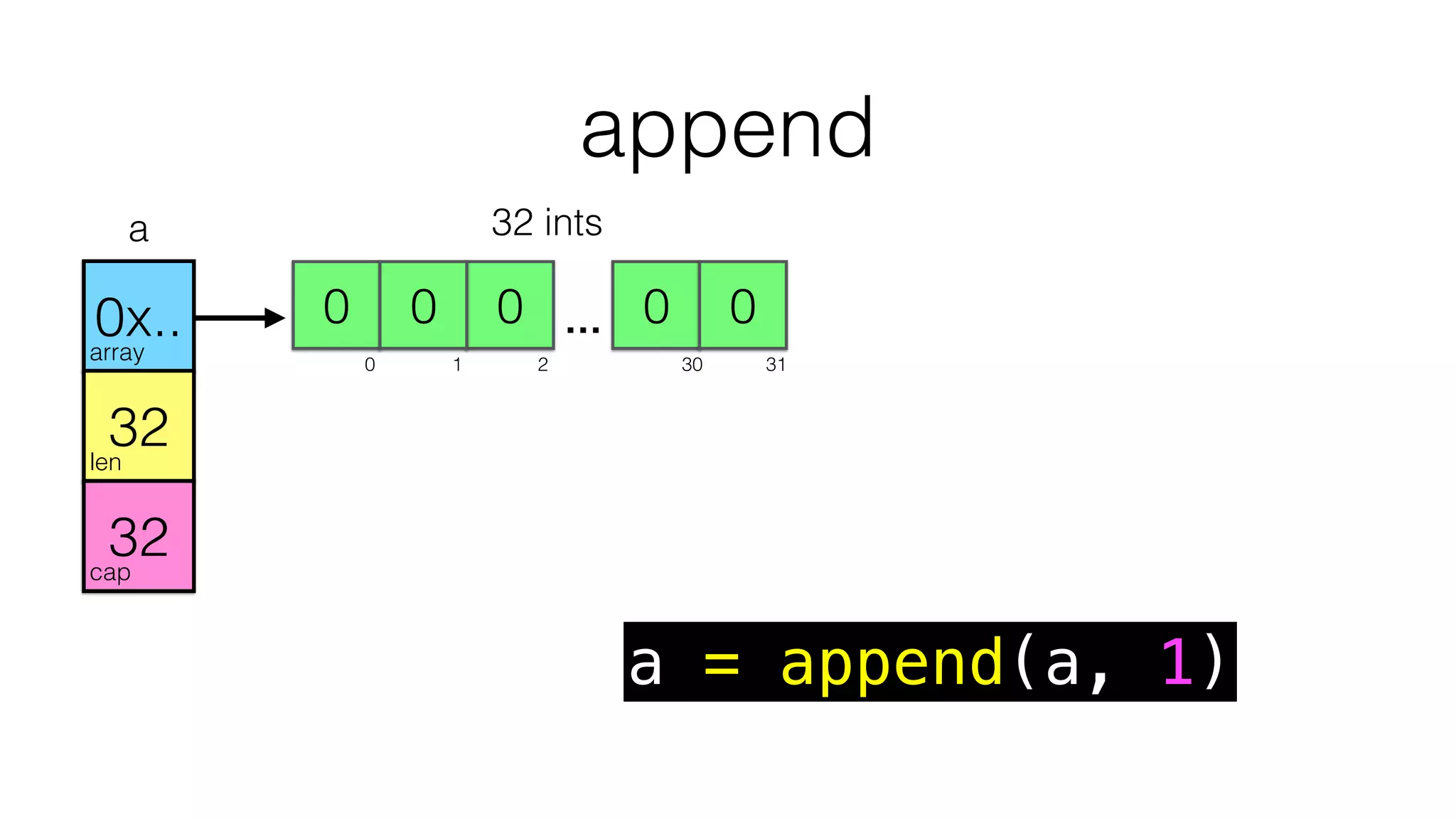 append
array
len
cap
000 0 0
a
0x..
32
32
0 1 2 3 4
0 1 2 30 31
…
32 ints
a = append(a, 1)
 