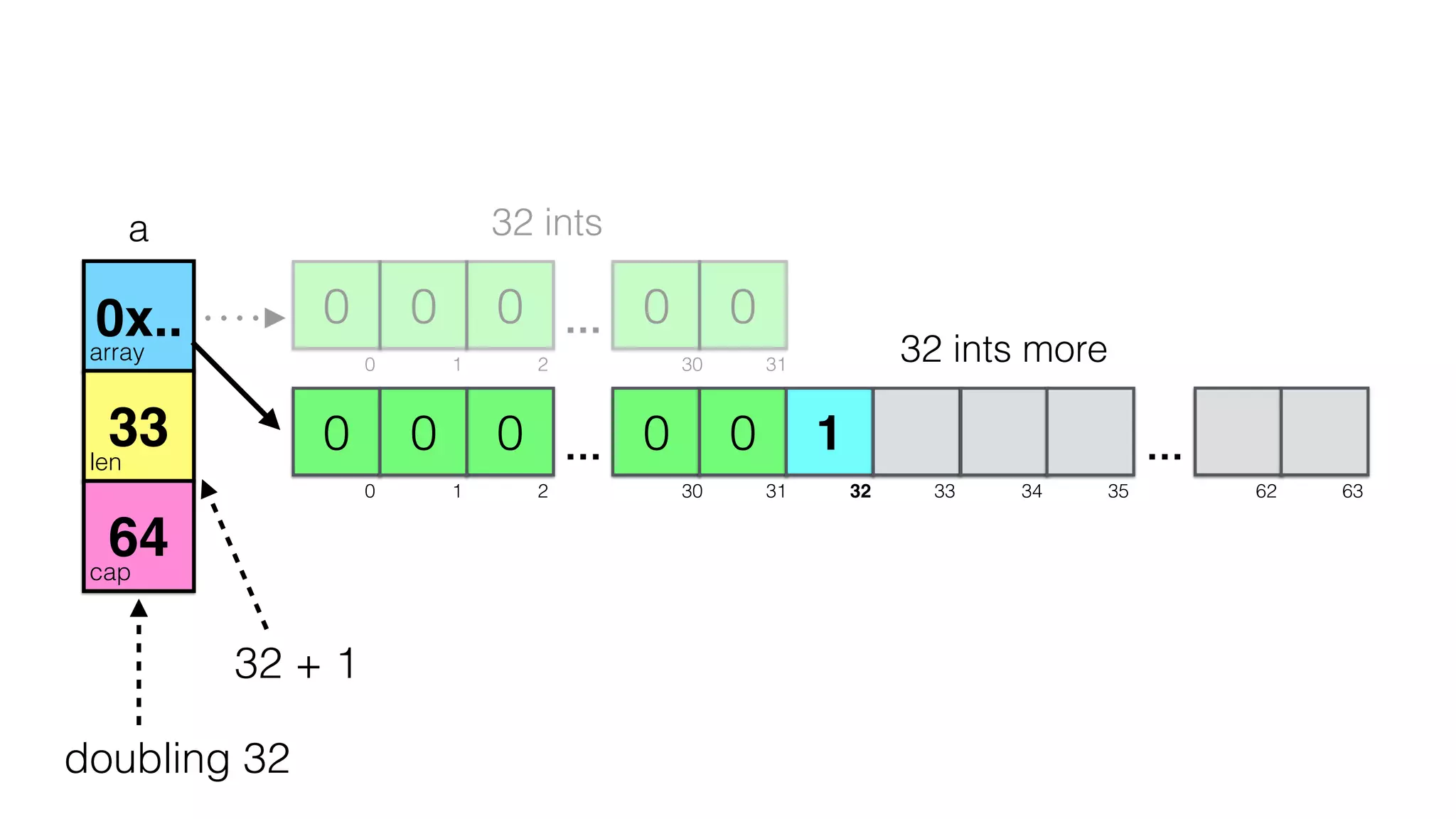 array
len
cap
000 0 0
a
0x..
33
64
0 1 2 3 4
0 1 2 30 31
… 1
32 33 34
…
35 62 63
32 ints more
32 + 1
doubling 32
000 0 0
0 1 2 3 4
0 1 2 30 31
…
32 ints
 