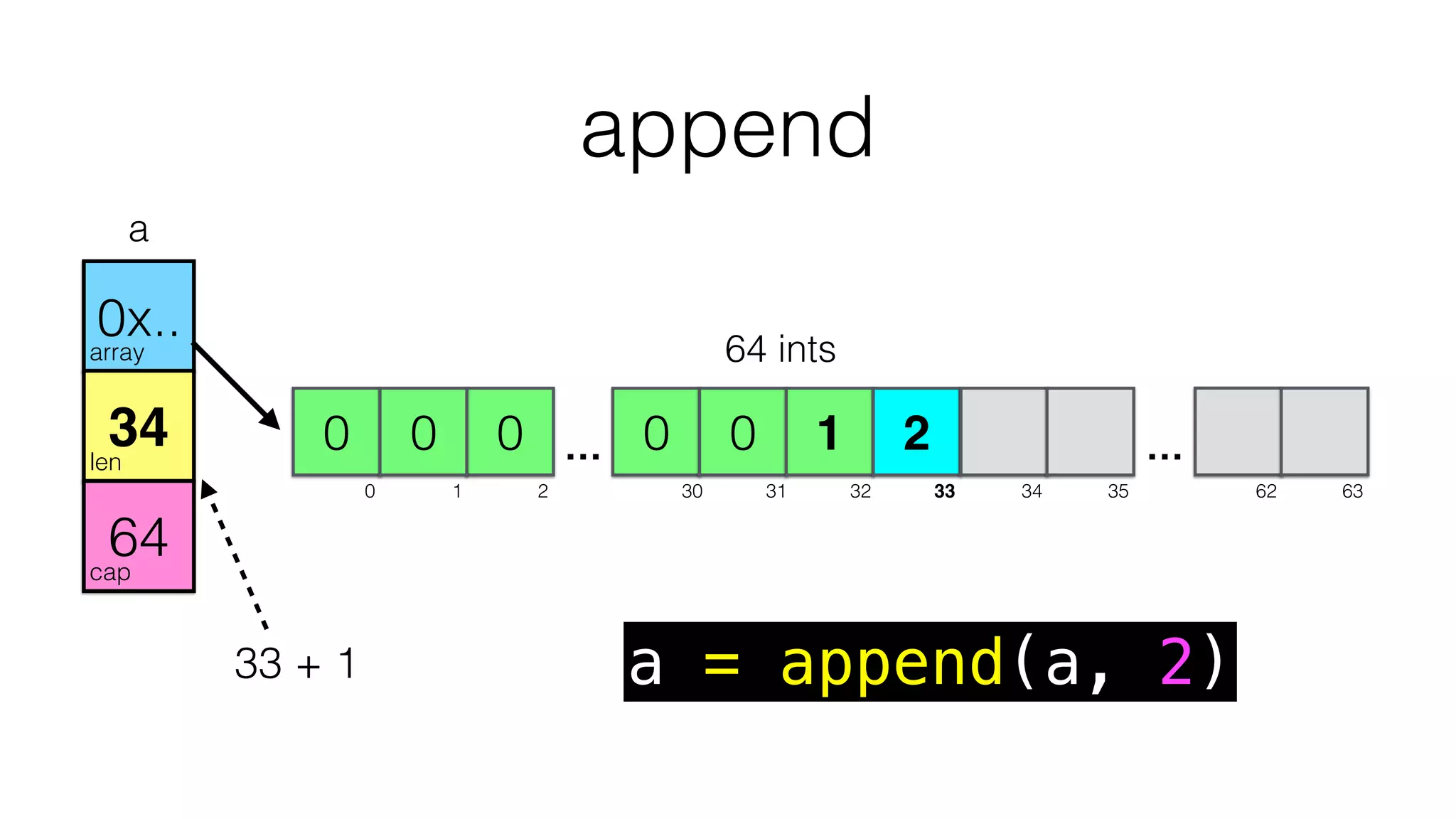 append
array
len
cap
000 0 0
a
0x..
34
64
0 1 2 3 4
0 1 2 30 31
… 1 2
32 33 34
…
35 62 63
33 + 1 a = append(a, 2)
64 ints
 