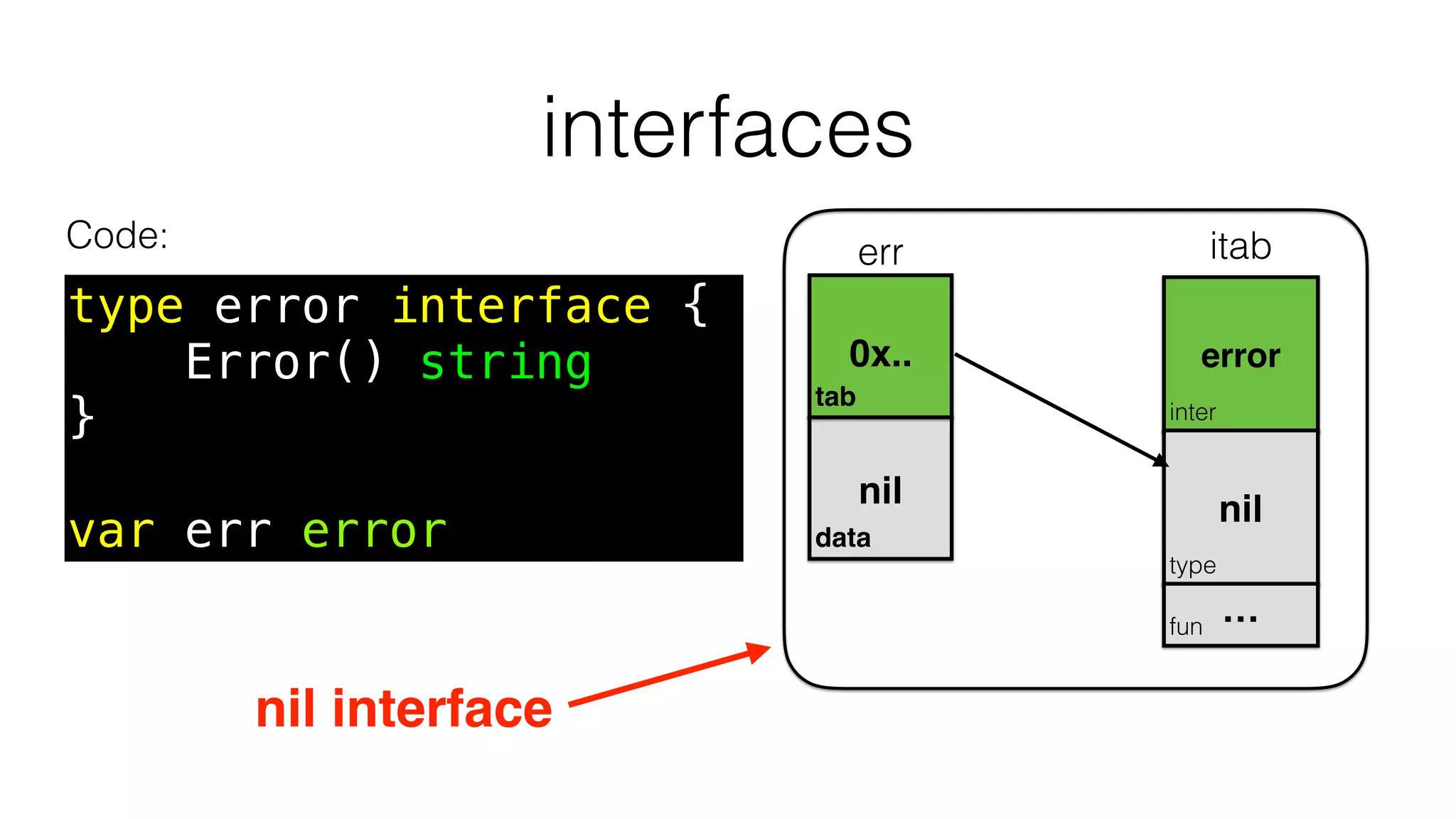 data
tab
nil
0x..
interfaces
Code:
inter
type
nil
error
fun
itab
…
type error interface {
Error() string
}
var err error
err
nil interface
 