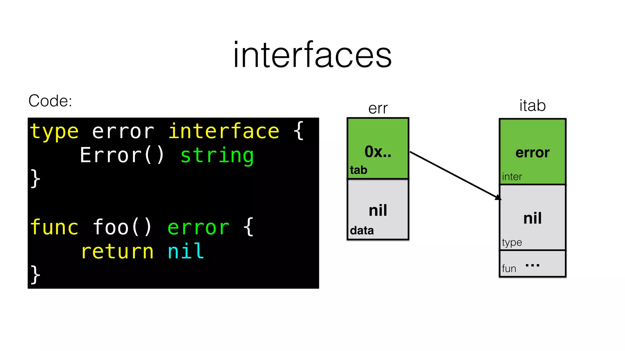 interfaces
Code:
type error interface {
Error() string
}
func foo() error {
return nil
}
data
tab
nil
0x..
inter
type
nil
error
fun
itab
…
err
 