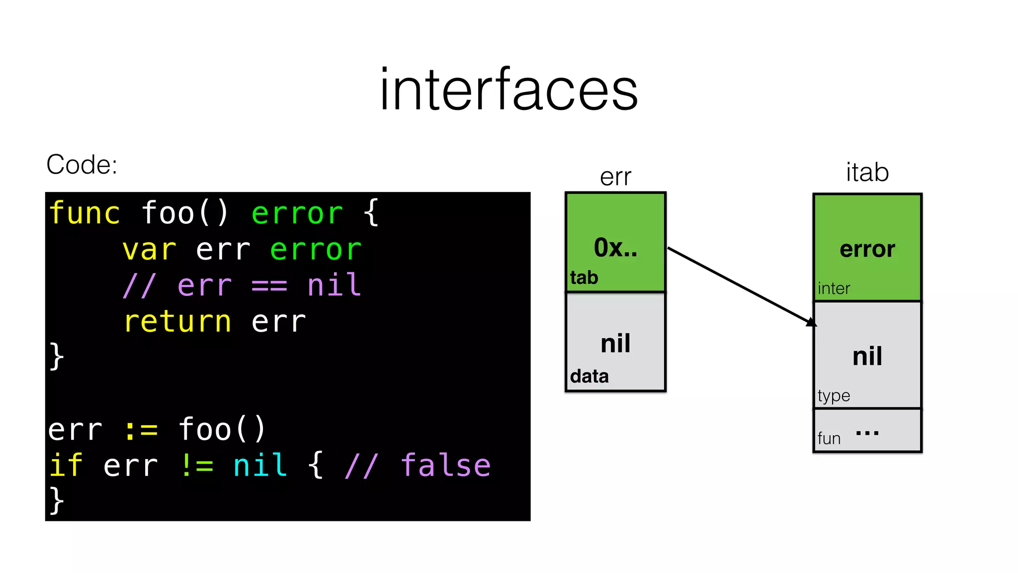 interfaces
Code:
data
tab
nil
0x..
inter
type
nil
error
fun
itab
…
err
func foo() error {
var err error
// err == nil
return err
}
err := foo()
if err != nil { // false
}
 