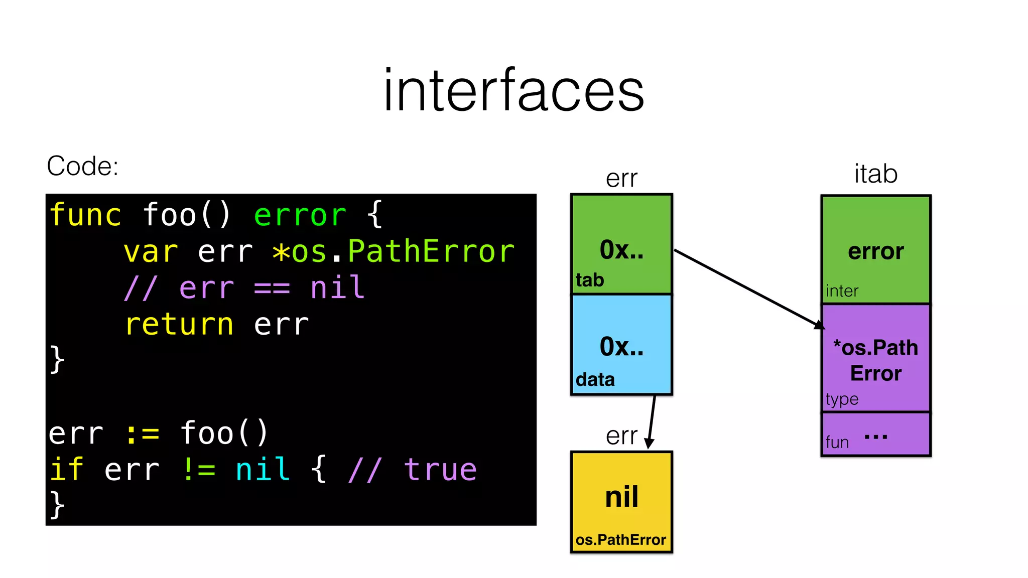 interfaces
func foo() error {
var err *os.PathError
// err == nil
return err
}
err := foo()
if err != nil { // true
}
Code:
tab
0x..
inter
type
*os.Path
Error
error
fun
itab
…
err
data
os.PathError
err
nil
0x..
 