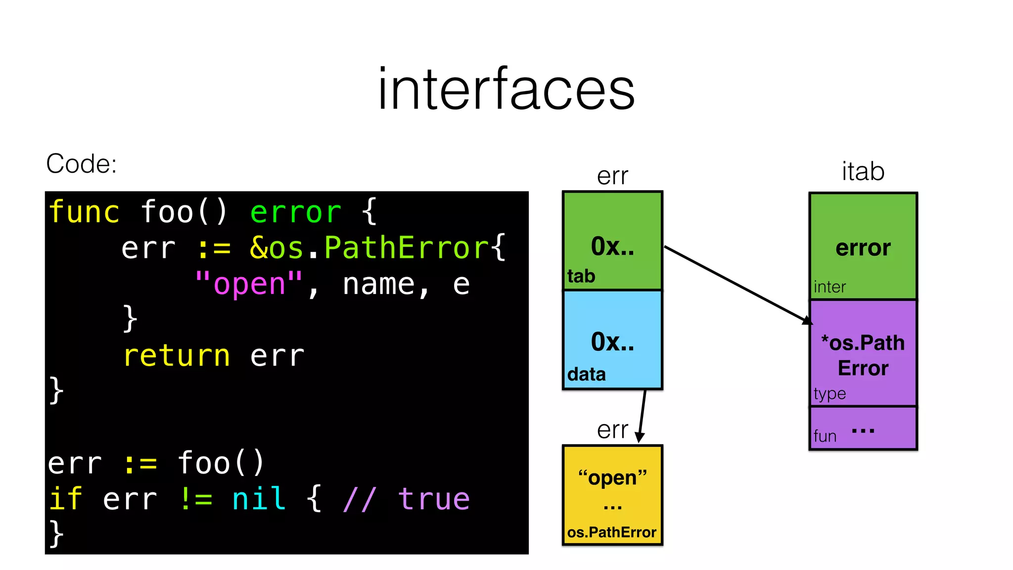 tab
interfaces
func foo() error {
err := &os.PathError{
"open", name, e
}
return err
}
err := foo()
if err != nil { // true
}
Code:
data
0x..
0x..
inter
type
*os.Path
Error
error
fun
itab
…
err
os.PathError
err
“open”
…
 