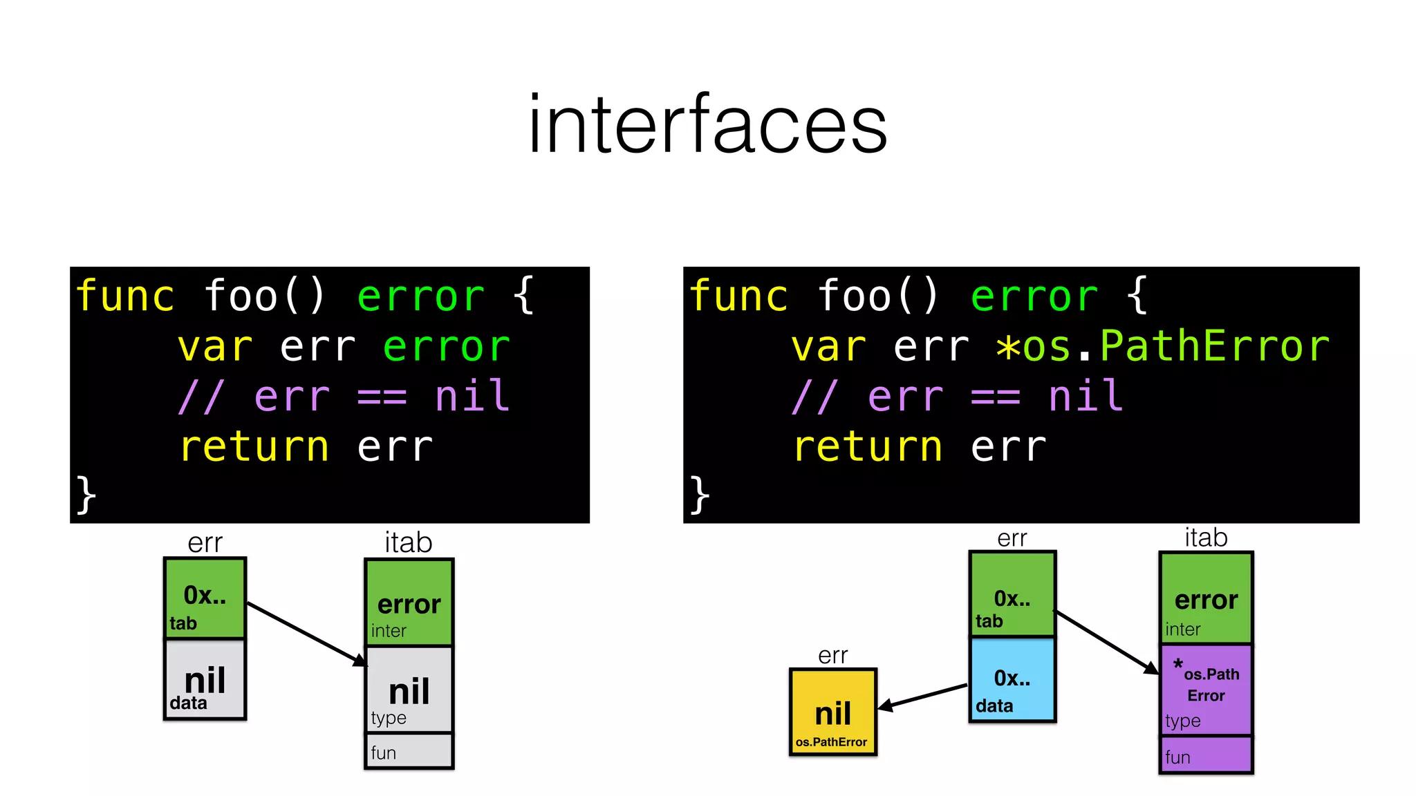 interfaces
func foo() error {
var err *os.PathError
// err == nil
return err
}
func foo() error {
var err error
// err == nil
return err
}
data
tab
nil
0x..
inter
type
nil
error
fun
itab
…
err
data
tab
0x..
inter
type
*os.Path
Error
error
fun
itab
…
err
0x..
os.PathError
nil
err
 