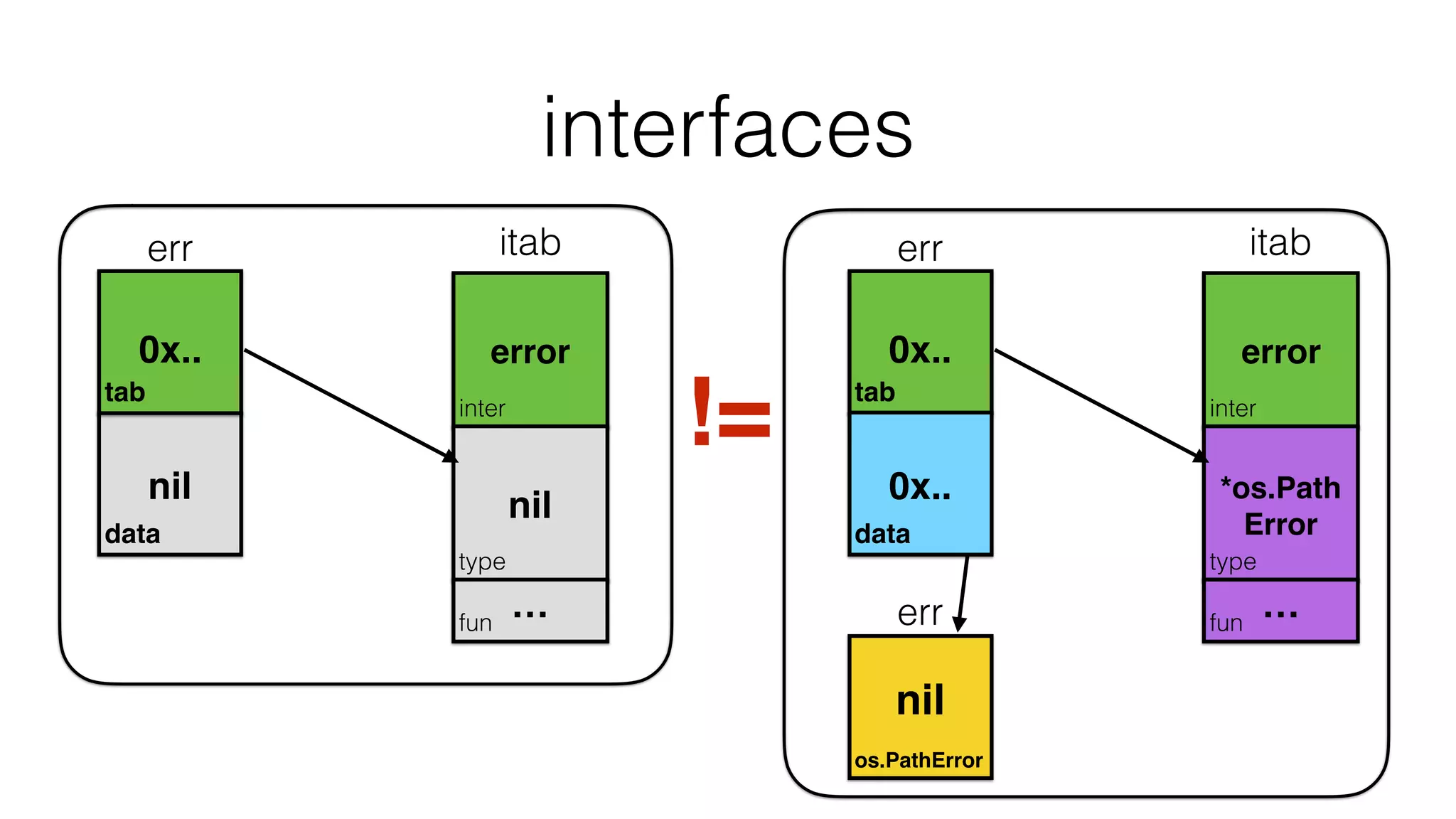 interfaces
tab
0x..
inter
type
*os.Path
Error
error
fun
itab
…
err
data
os.PathError
err
nil
0x..
data
tab
nil
0x..
inter
type
nil
error
fun
itab
…
err
!=
 