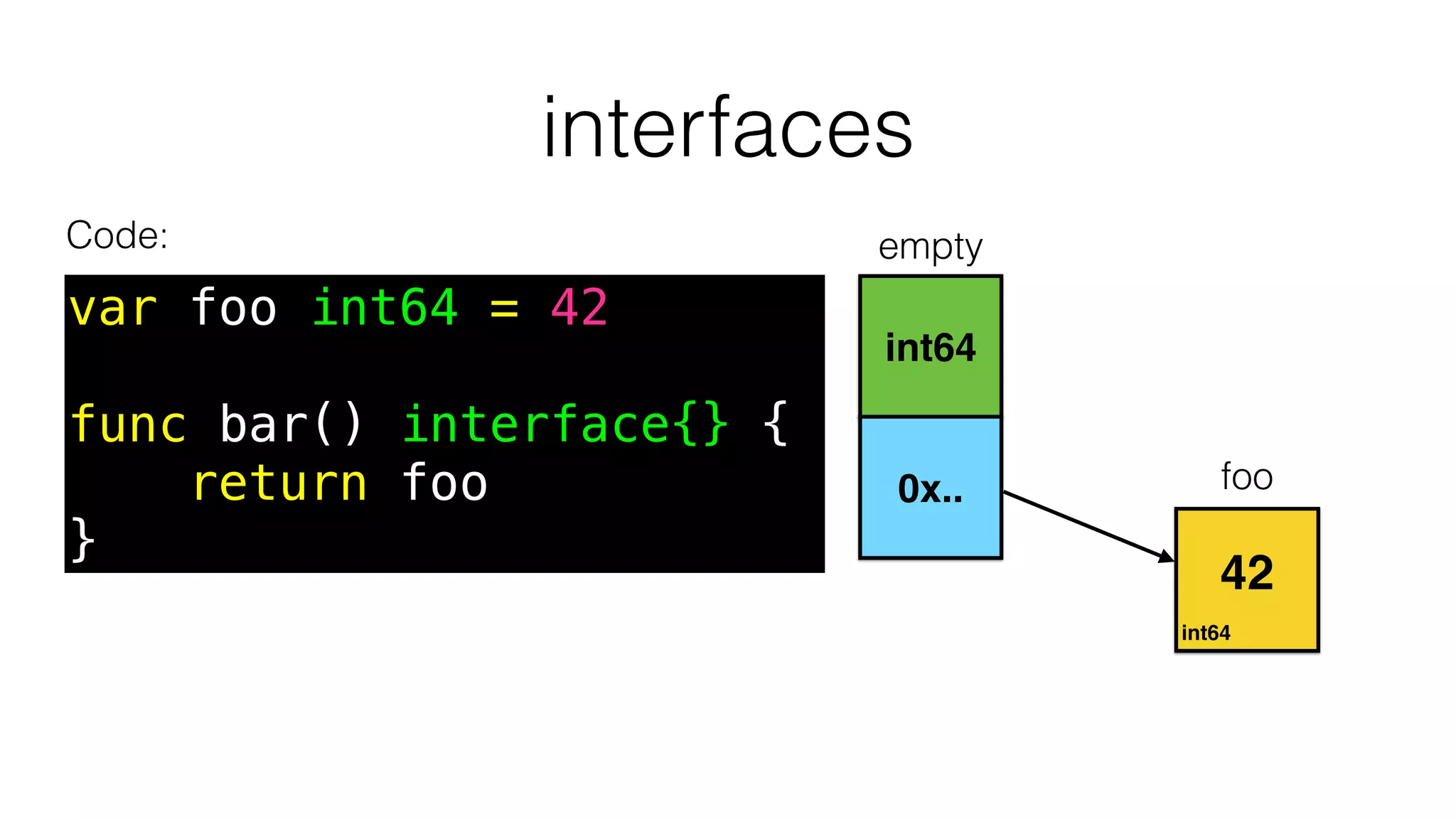 interfaces
int64
0x..
int64
42
empty
foo
var foo int64 = 42
func bar() interface{} {
return foo
}
Code:
 