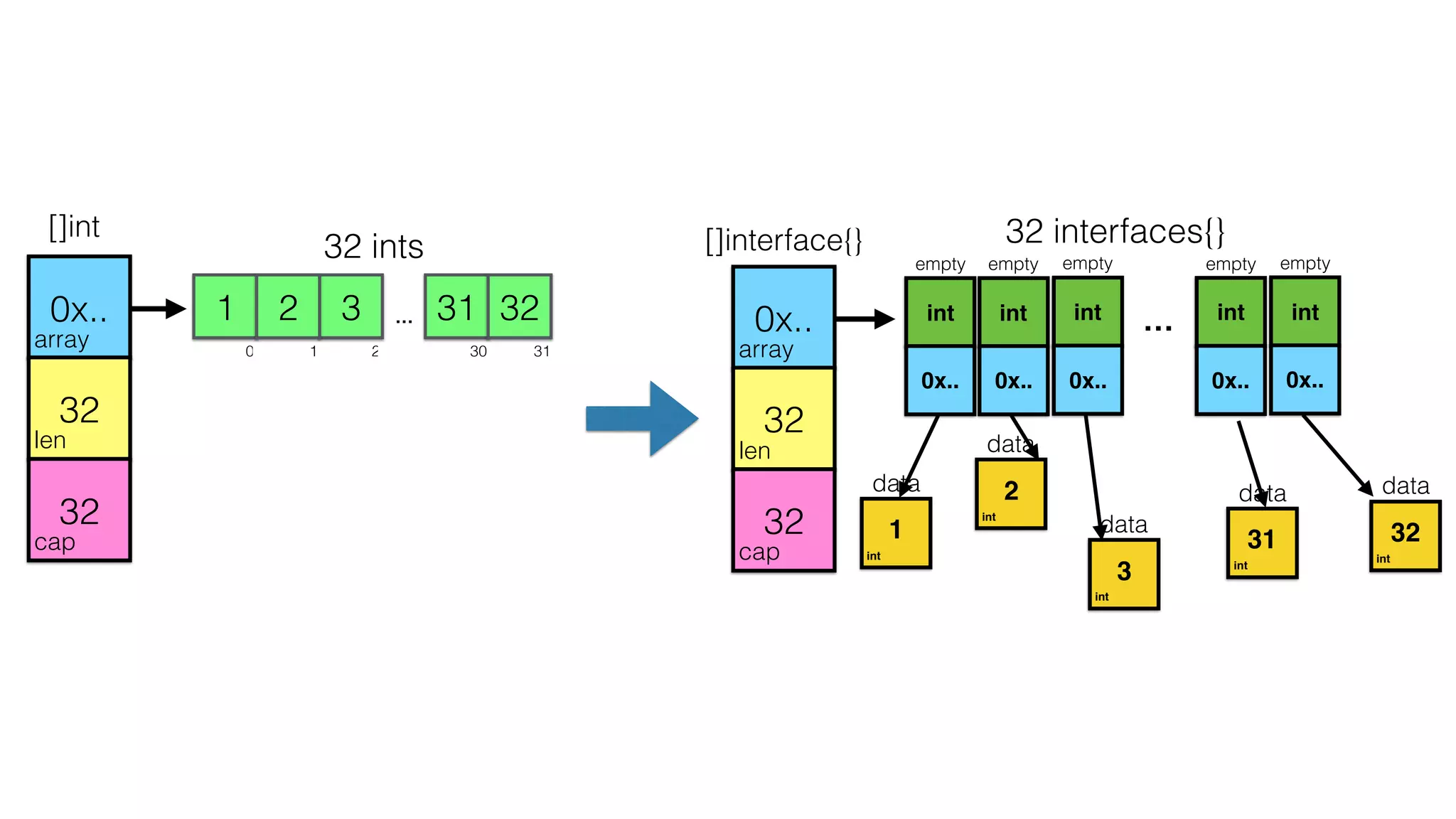 array
len
cap
[]int
0x..
32
32
4
3131 2 32
0 1 2 3
0 1 2 30 31
…
32 ints
array
len
cap
0x..
32
32
0
…
32 interfaces{}[]interface{}
int
0x..
int
1
empty
data
int
0x..
int
2
empty
data
int
0x..
int
3
empty
data
0
int
0x..
int
31
empty
data
int
0x..
int
32
empty
data
 