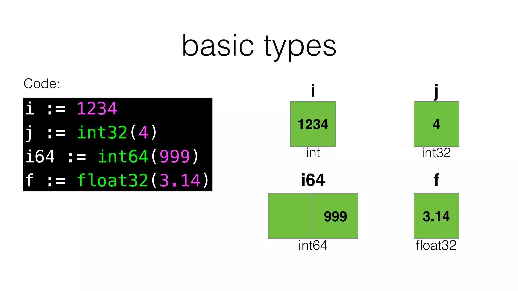 Code:
i := 1234
j := int32(4)
i64 := int64(999)
f := float32(3.14)
1234
i
4
j
3.14
fi64
999
int int32
ﬂoat32int64
basic types
 