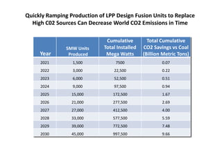 Quickly Ramping Production of LPP Design Fusion Units to Replace
High C02 Sources Can Decrease World CO2 Emissions in Time
Year
5MW Units
Produced
Cumulative
Total Installed
Mega Watts
Total Cumulative
CO2 Savings vs Coal
(Billion Metric Tons)
2021 1,500 7500 0.07
2022 3,000 22,500 0.22
2023 6,000 52,500 0.51
2024 9,000 97,500 0.94
2025 15,000 172,500 1.67
2026 21,000 277,500 2.69
2027 27,000 412,500 4.00
2028 33,000 577,500 5.59
2029 39,000 772,500 7.48
2030 45,000 997,500 9.66
 