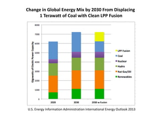 Change in Global Energy Mix by 2030 From Displacing
1 Terawatt of Coal with Clean LPP Fusion
U.S. Energy Information Administration International Energy Outlook 2013
 