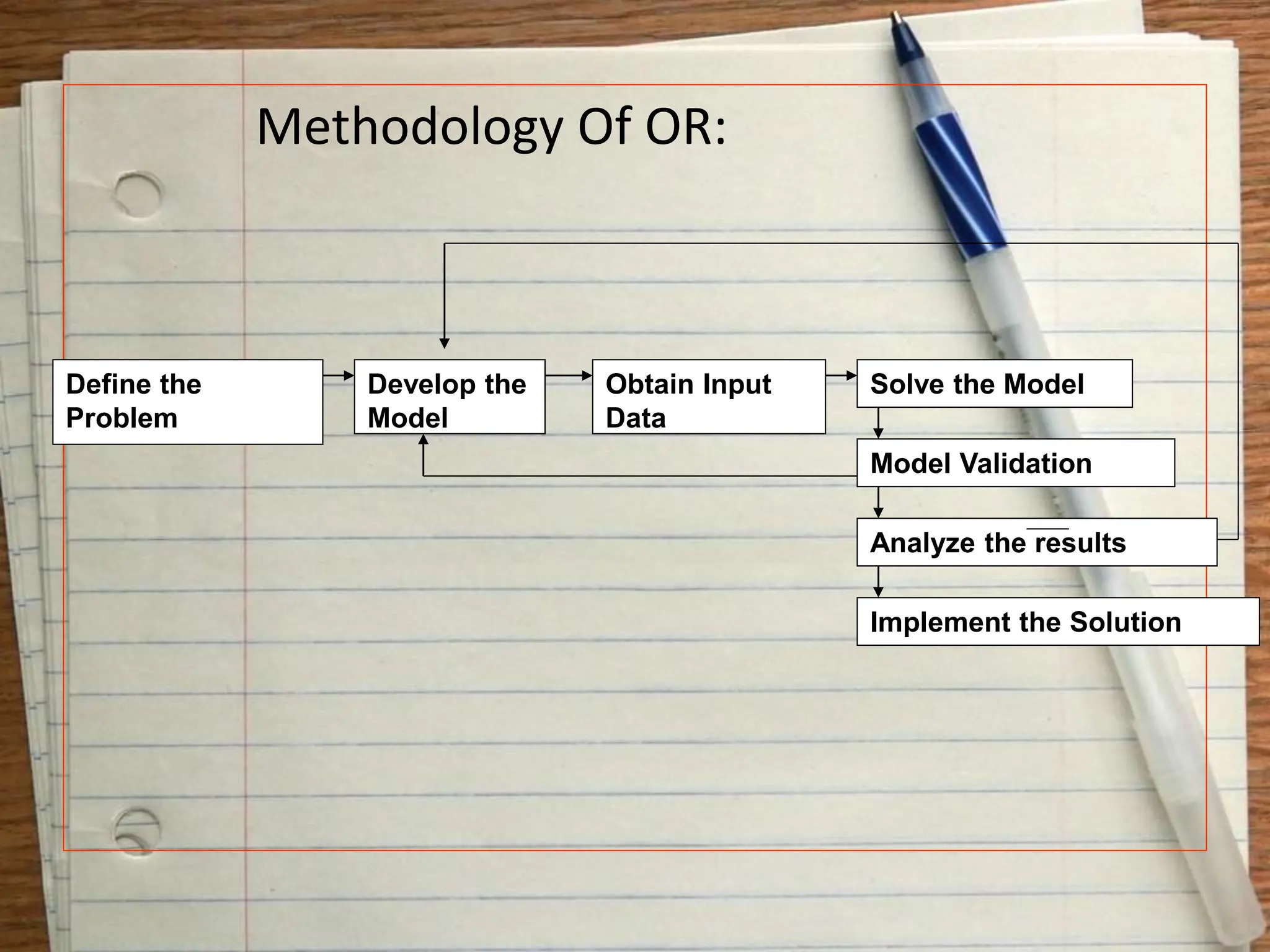 Methodology Of OR:
Define the
Problem
Develop the
Model
Obtain Input
Data
Solve the Model
Model Validation
Analyze the results
Implement the Solution
 