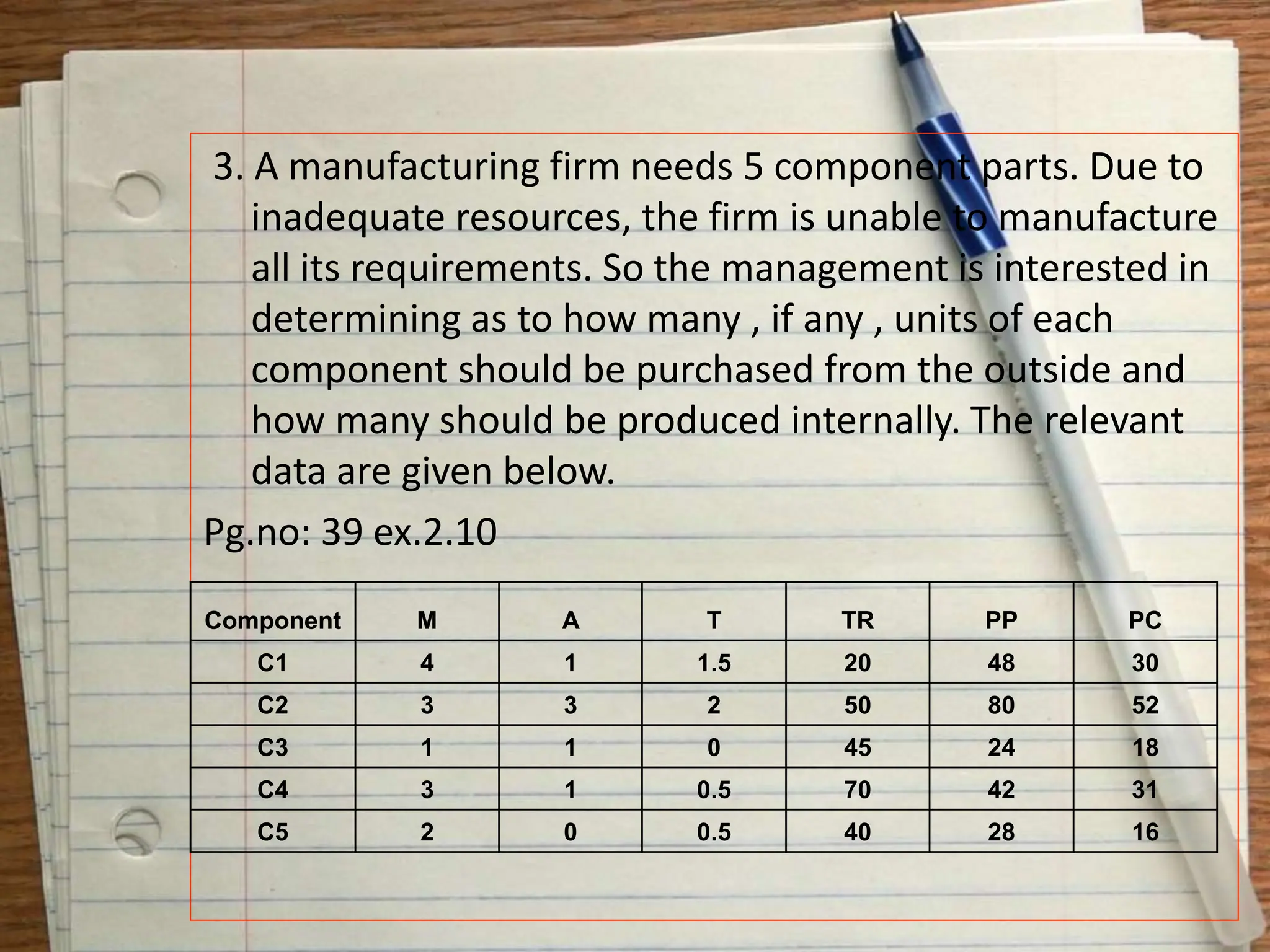 3. A manufacturing firm needs 5 component parts. Due to
inadequate resources, the firm is unable to manufacture
all its requirements. So the management is interested in
determining as to how many , if any , units of each
component should be purchased from the outside and
how many should be produced internally. The relevant
data are given below.
Pg.no: 39 ex.2.10
Component M A T TR PP PC
C1 4 1 1.5 20 48 30
C2 3 3 2 50 80 52
C3 1 1 0 45 24 18
C4 3 1 0.5 70 42 31
C5 2 0 0.5 40 28 16
 