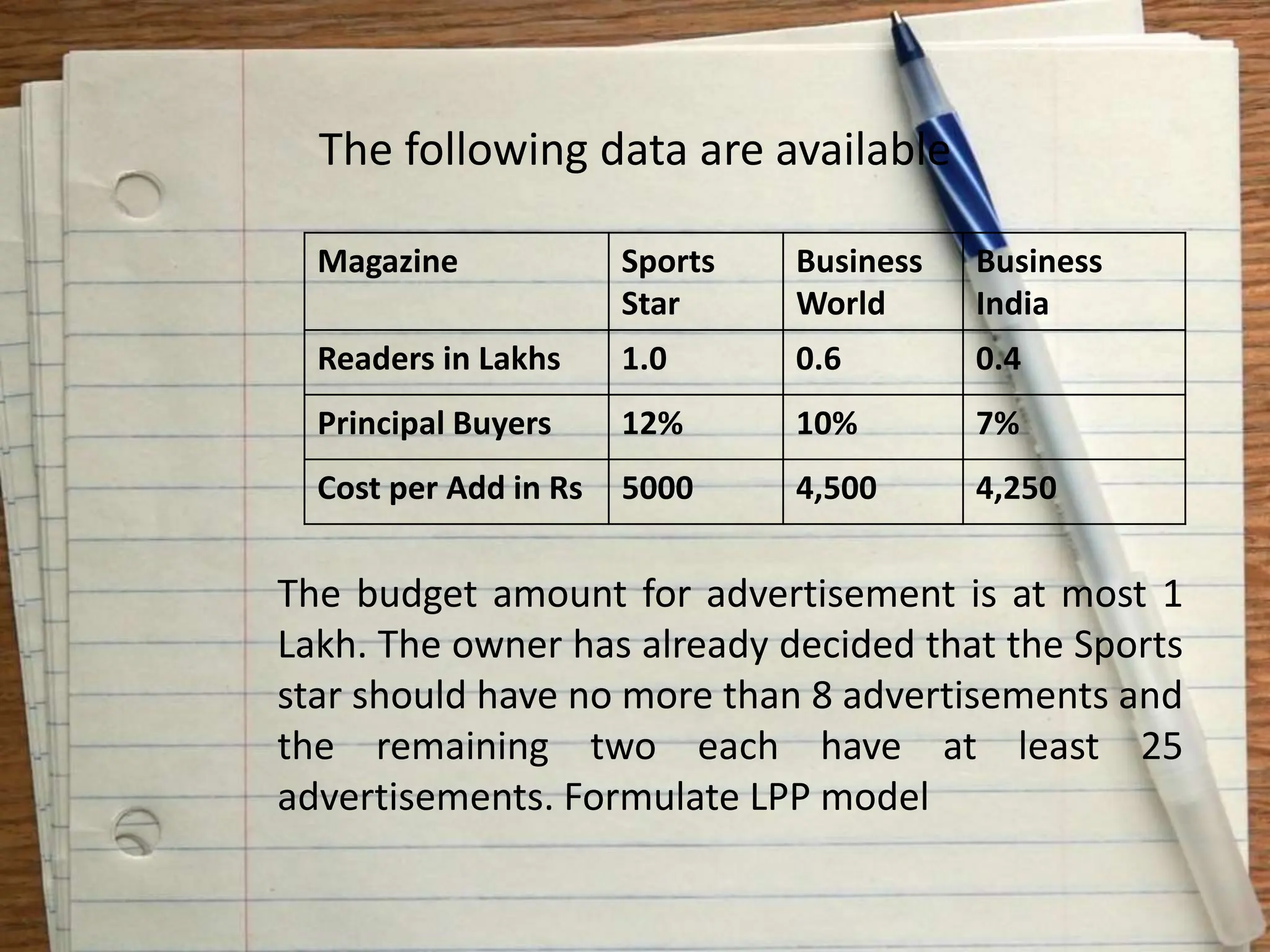 The following data are available
Magazine Sports
Star
Business
World
Business
India
Readers in Lakhs 1.0 0.6 0.4
Principal Buyers 12% 10% 7%
Cost per Add in Rs 5000 4,500 4,250
The budget amount for advertisement is at most 1
Lakh. The owner has already decided that the Sports
star should have no more than 8 advertisements and
the remaining two each have at least 25
advertisements. Formulate LPP model
 