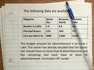 The following data are available
Magazine Sports
Star
Business
World
Business
India
Readers in Lakhs 1.0 0.6 0.4
Principal Buyers 12% 10% 7%
Cost per Add in Rs 5000 4,500 4,250
The budget amount for advertisement is at most 1
Lakh. The owner has already decided that the Sports
star should have no more than 8 advertisements and
the remaining two each have at least 25
advertisements. Formulate LPP model
 