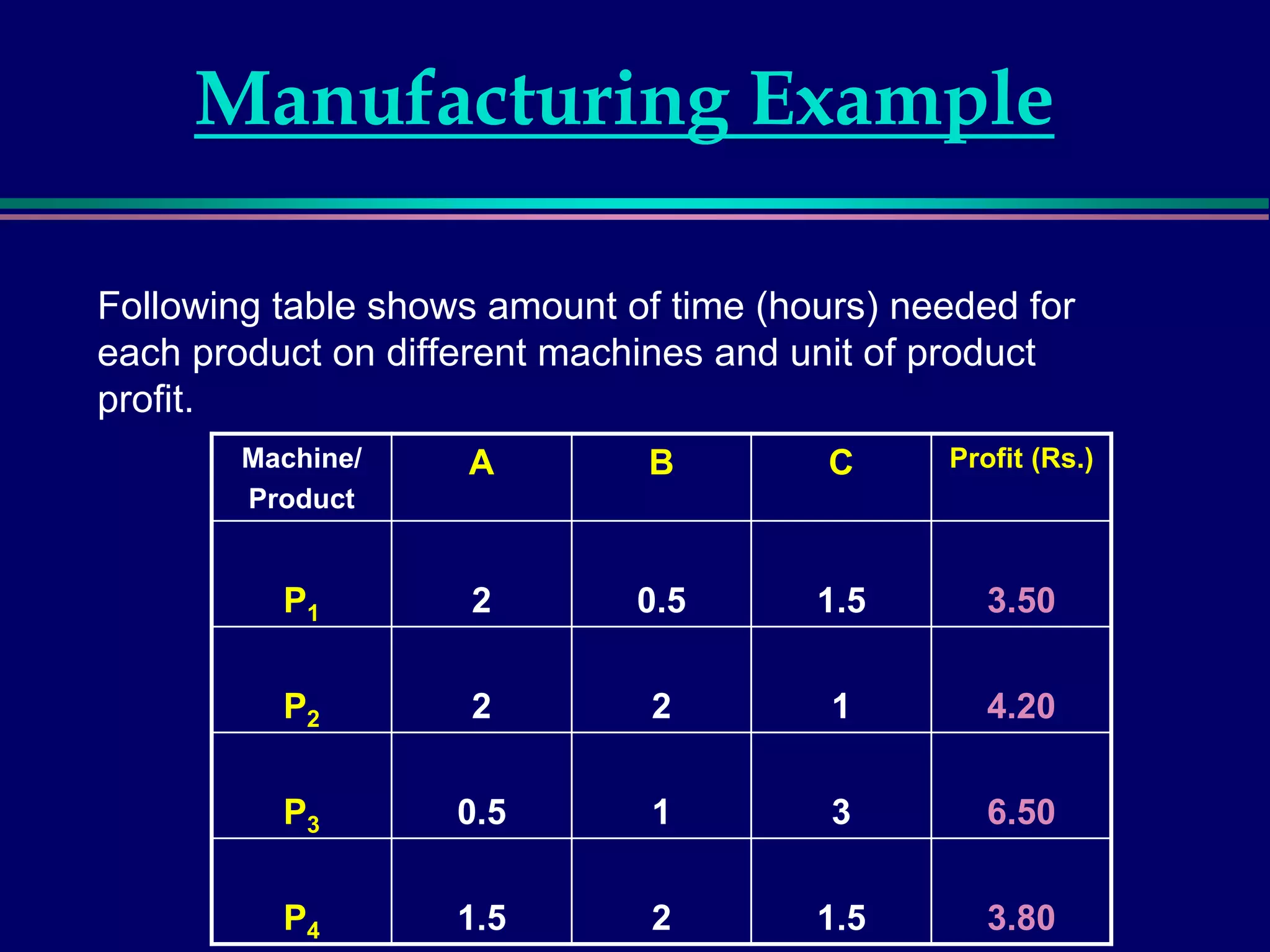 Manufacturing Example
Following table shows amount of time (hours) needed for
each product on different machines and unit of product
profit.
Machine/
Product
A B C Profit (Rs.)
P1 2 0.5 1.5 3.50
P2 2 2 1 4.20
P3 0.5 1 3 6.50
P4 1.5 2 1.5 3.80
 