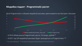Медийка падает - Programmatic растет
Доля Programmatic в объеме медийной рекламы увеличивается все быстрее и быстрее
› В 2014 объем рынка Programmatic достиг 3.8 млрд. рублей *
› В 2017 год 3/4 медийной рекламы будет приходиться на Programmatic **
* По оценке IAB Russia ** По оценке Ассоциации Коммуникационных Агентств России
0%
10%
20%
30%
40%
50%
60%
70%
80%
0
5
10
15
20
25
2013 2014 2015 2016 2017
Объем медийной рекламы, млрд. руб Доля Programmatic
 