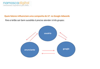 Quais fatores influenciam uma campanha de LP no Google Adwords 
Para o leilão sair bem sucedido é preciso atender á três grupos: 
anunciante 
usuário 
google 
 