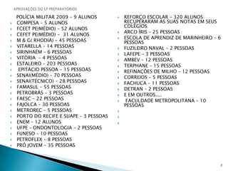 APROVAÇÕES DO LP PREPARATÓRIOS       POLÍCIA MILITAR 2009 – 9 ALUNOSCOMPESA – 5 ALUNOSFCEET PE(MÉDIO) – 52 ALUNOSCEFET PE(MÉDIO) -  31 ALUNOSM & G( RHODIA) – 45 PESSOASVITARELLA – 14 PESSOASSIRINHAÉM – 6 PESSOASVITÓRIA  – 4 PESSOASESTALEIRO – 203 PESSOAS EPITÁCIO PESSOA – 15 PESSOASSENAI(MÉDIO) – 70 PESSOASSENAI(TÉCNICO) – 28 PESSOASFAMASUL – 55 PESSOASPETROBRÁS – 3 PESSOASFAESC – 22 PESSOASFAJOLCA – 30 PESSOASMETROREC – 5 PESSOASPORTO DO RECIFE E SUAPE – 3 PESSOASENEM – 12 ALUNOS UFPE – ONDONTOLOGIA – 2 PESSOASFUNESO – 10 PESSOASPETROFLEX – 8 PESSOASPRÓ JOVEM – 35 PESSOASREFORÇO ESCOLAR – 320 ALUNOS RECUPERARAM AS SUAS NOTAS EM SEUS COLÉGIOSARCO ÍRIS – 25 PESSOASESCOLA DE APRENDIZ DE MARINHEIRO – 6 PESSOASFUZILEIRO NAVAL – 2 PESSOASLAFEPE – 3 PESSOASAMBEV – 12 PESSOASTERPHANE – 15 PESSOASREFINAÇÕES DE MILHO – 12 PESSOASCORREIOS – 5 PESSOASFACHUCA – 11 PESSOASDETRAN – 2 PESSOASE EM OUTROS.... FACULDADE METROPOLITANA – 10 PESSOAS   7